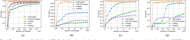 Figure 1 for Scalable and Resource-Efficient Second-Order Federated Learning via Over-the-Air Aggregation