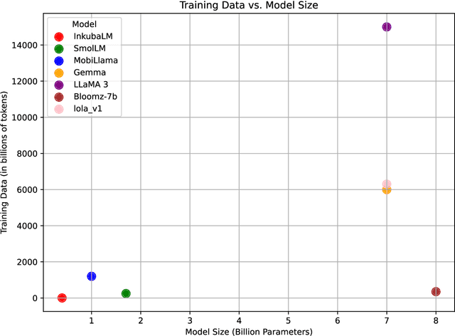 Figure 4 for InkubaLM: A small language model for low-resource African languages