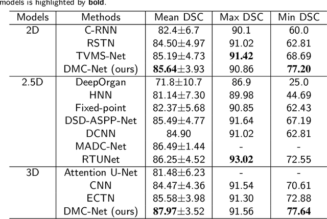 Figure 2 for DMC-Net: Lightweight Dynamic Multi-Scale and Multi-Resolution Convolution Network for Pancreas Segmentation in CT Images