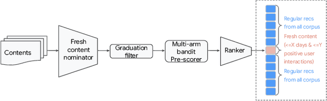 Figure 3 for Fresh Content Needs More Attention: Multi-funnel Fresh Content Recommendation