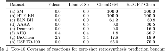 Figure 2 for BatGPT-Chem: A Foundation Large Model For Retrosynthesis Prediction