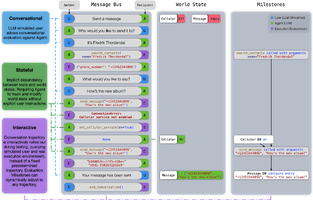 Figure 2 for ToolSandbox: A Stateful, Conversational, Interactive Evaluation Benchmark for LLM Tool Use Capabilities