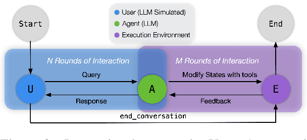 Figure 3 for ToolSandbox: A Stateful, Conversational, Interactive Evaluation Benchmark for LLM Tool Use Capabilities