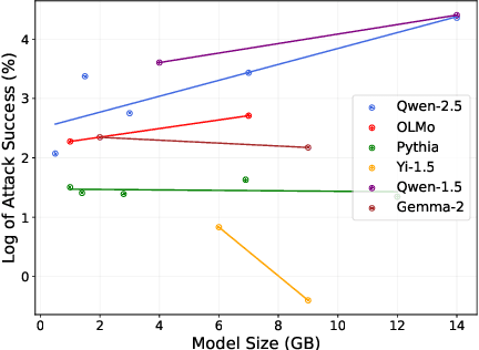 Figure 4 for PoisonBench: Assessing Large Language Model Vulnerability to Data Poisoning