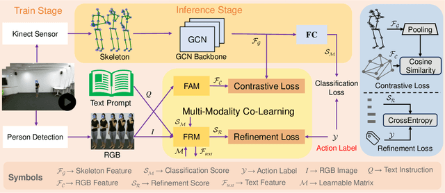 Figure 3 for Multi-Modality Co-Learning for Efficient Skeleton-based Action Recognition