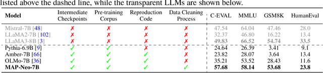 Figure 2 for MAP-Neo: Highly Capable and Transparent Bilingual Large Language Model Series