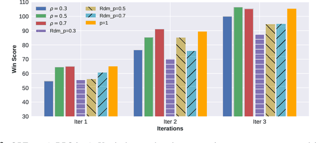 Figure 4 for OPTune: Efficient Online Preference Tuning