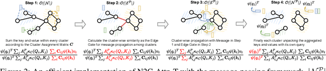 Figure 3 for Cluster-wise Graph Transformer with Dual-granularity Kernelized Attention