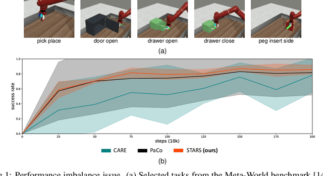 Figure 1 for Shared-unique Features and Task-aware Prioritized Sampling on Multi-task Reinforcement Learning