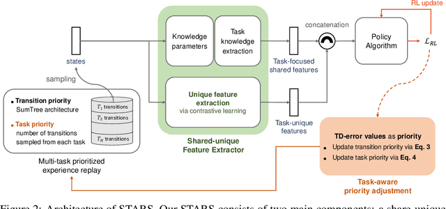 Figure 3 for Shared-unique Features and Task-aware Prioritized Sampling on Multi-task Reinforcement Learning