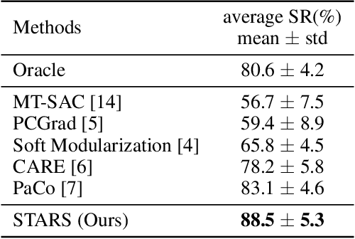 Figure 2 for Shared-unique Features and Task-aware Prioritized Sampling on Multi-task Reinforcement Learning