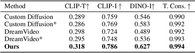 Figure 1 for CustomCrafter: Customized Video Generation with Preserving Motion and Concept Composition Abilities