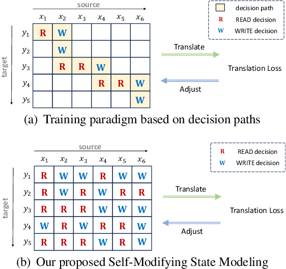 Figure 1 for Self-Modifying State Modeling for Simultaneous Machine Translation