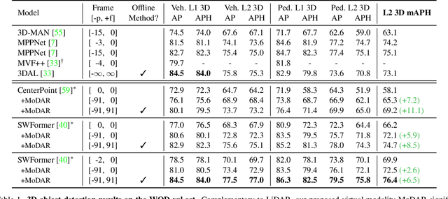 Figure 2 for MoDAR: Using Motion Forecasting for 3D Object Detection in Point Cloud Sequences