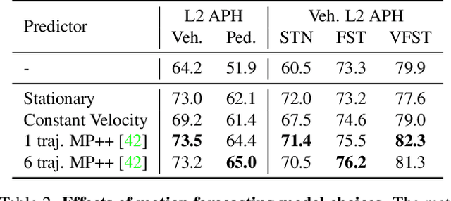 Figure 4 for MoDAR: Using Motion Forecasting for 3D Object Detection in Point Cloud Sequences