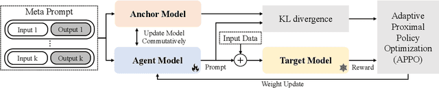 Figure 3 for StablePrompt: Automatic Prompt Tuning using Reinforcement Learning for Large Language Models