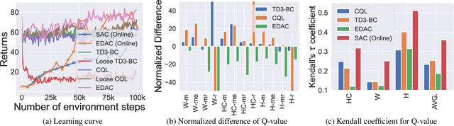Figure 3 for A Perspective of Q-value Estimation on Offline-to-Online Reinforcement Learning