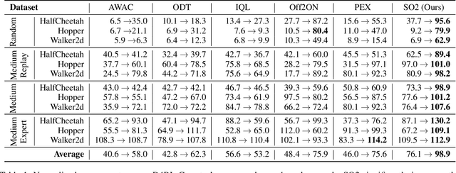 Figure 2 for A Perspective of Q-value Estimation on Offline-to-Online Reinforcement Learning