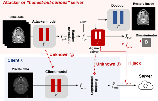 Figure 3 for MS-DINO: Efficient Distributed Training of Vision Transformer Foundation Model in Medical Domain through Masked Sampling