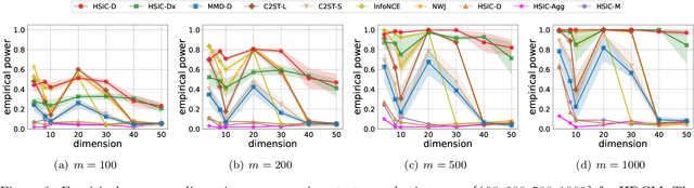 Figure 4 for Learning Deep Kernels for Non-Parametric Independence Testing
