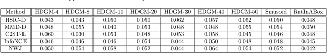 Figure 2 for Learning Deep Kernels for Non-Parametric Independence Testing