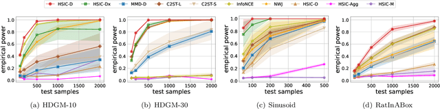 Figure 3 for Learning Deep Kernels for Non-Parametric Independence Testing