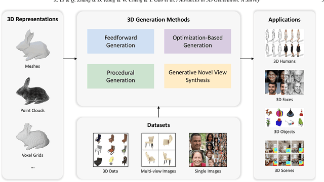 Figure 2 for Advances in 3D Generation: A Survey