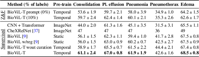 Figure 4 for Learning to Exploit Temporal Structure for Biomedical Vision-Language Processing