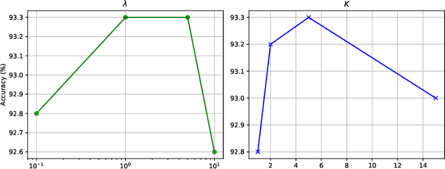 Figure 4 for Contrastive Adversarial Training for Unsupervised Domain Adaptation