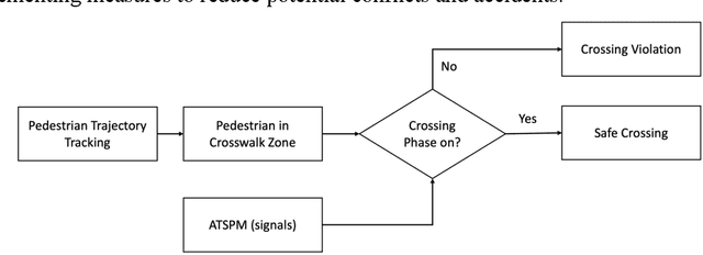 Figure 3 for Video-to-Text Pedestrian Monitoring (VTPM): Leveraging Computer Vision and Large Language Models for Privacy-Preserve Pedestrian Activity Monitoring at Intersections