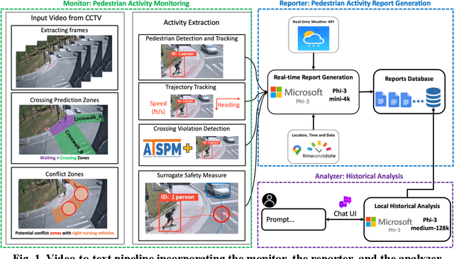 Figure 1 for Video-to-Text Pedestrian Monitoring (VTPM): Leveraging Computer Vision and Large Language Models for Privacy-Preserve Pedestrian Activity Monitoring at Intersections