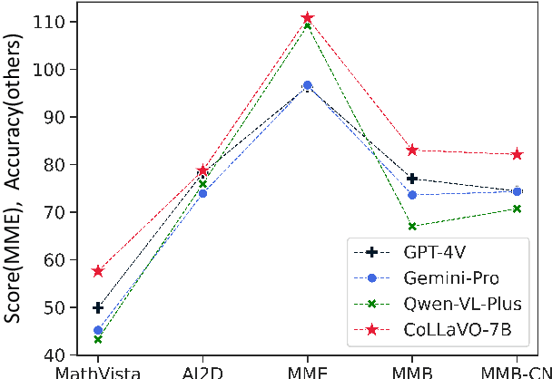Figure 1 for CoLLaVO: Crayon Large Language and Vision mOdel