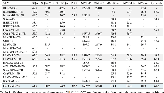 Figure 2 for CoLLaVO: Crayon Large Language and Vision mOdel