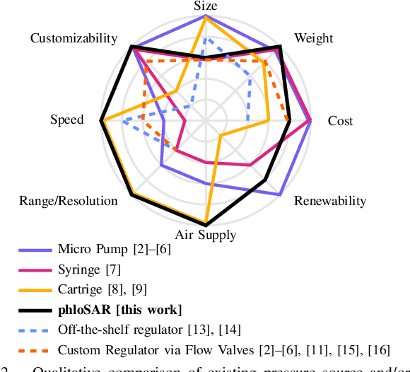 Figure 2 for phloSAR: a Portable, High-Flow Pressure Supply and Regulator Enabling Untethered Operation of Large Pneumatic Soft Robots