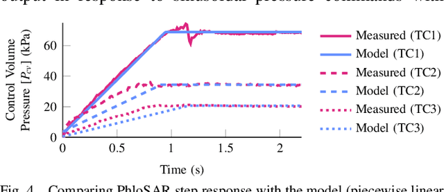 Figure 4 for phloSAR: a Portable, High-Flow Pressure Supply and Regulator Enabling Untethered Operation of Large Pneumatic Soft Robots