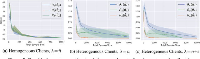 Figure 2 for Federated Offline Policy Learning with Heterogeneous Observational Data