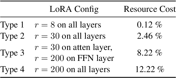 Figure 2 for Federated Fine-tuning of Large Language Models under Heterogeneous Language Tasks and Client Resources