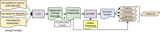 Figure 1 for CreativEval: Evaluating Creativity of LLM-Based Hardware Code Generation