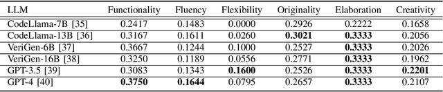 Figure 2 for CreativEval: Evaluating Creativity of LLM-Based Hardware Code Generation