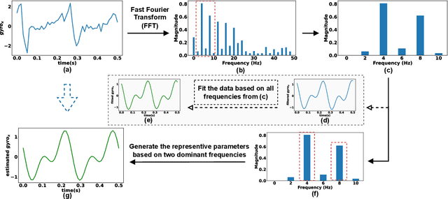 Figure 3 for Locomotion Generation for a Rat Robot based on Environmental Changes via Reinforcement Learning