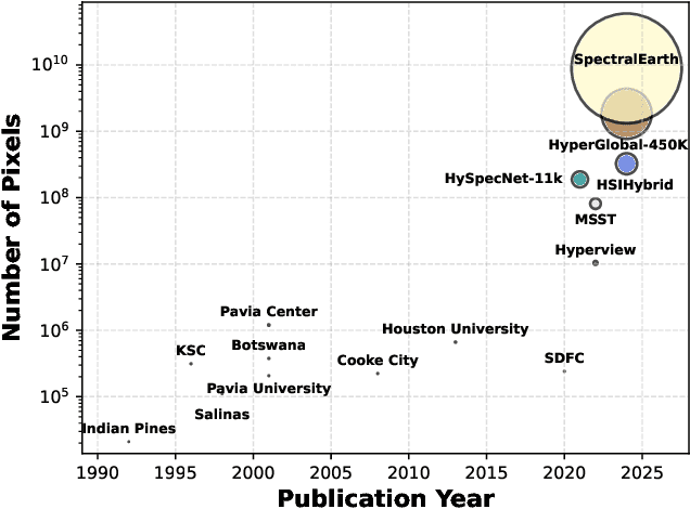 Figure 1 for SpectralEarth: Training Hyperspectral Foundation Models at Scale