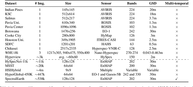 Figure 2 for SpectralEarth: Training Hyperspectral Foundation Models at Scale