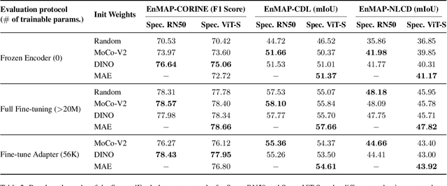 Figure 4 for SpectralEarth: Training Hyperspectral Foundation Models at Scale
