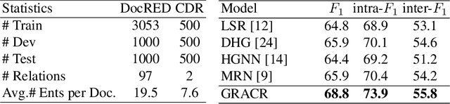 Figure 4 for Document-level Relation Extraction with Cross-sentence Reasoning Graph