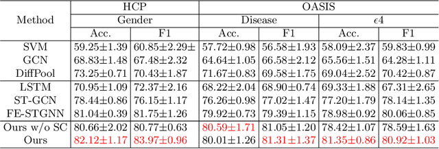 Figure 2 for Interpretable Spatio-Temporal Embedding for Brain Structural-Effective Network with Ordinary Differential Equation