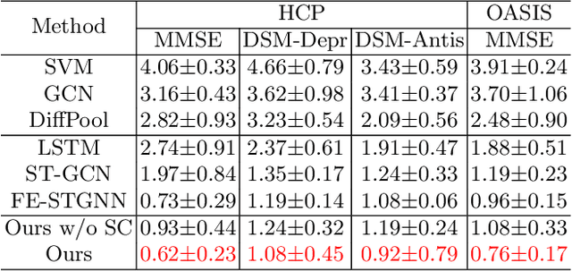 Figure 3 for Interpretable Spatio-Temporal Embedding for Brain Structural-Effective Network with Ordinary Differential Equation