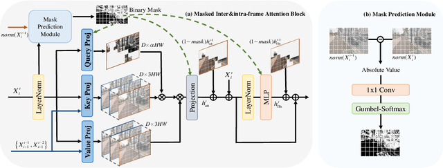 Figure 4 for Video Super-Resolution Transformer with Masked Inter&Intra-Frame Attention