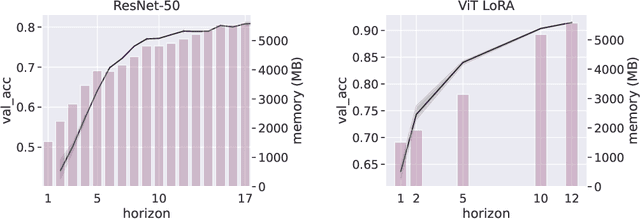 Figure 3 for Unifying back-propagation and forward-forward algorithms through model predictive control