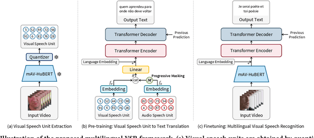 Figure 1 for Multilingual Visual Speech Recognition with a Single Model by Learning with Discrete Visual Speech Units