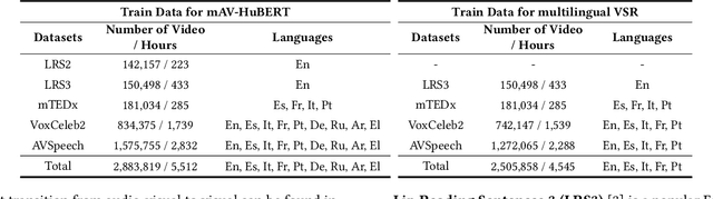 Figure 2 for Multilingual Visual Speech Recognition with a Single Model by Learning with Discrete Visual Speech Units